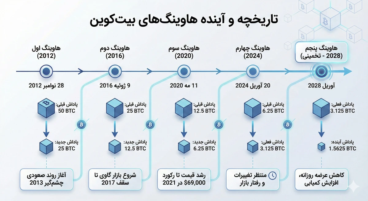 هاوینگ بعدی بیت کوین در سال 2028 پاداش بلاک را به چقدر میرساند