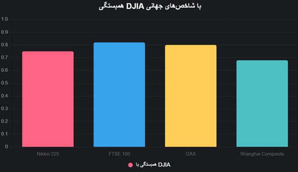 نمودار همبستگی جهانی