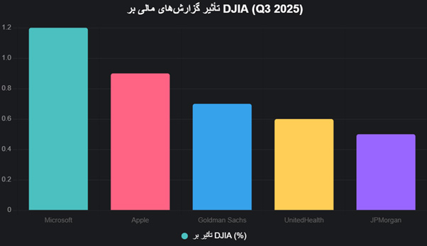 نمودار تأثیر ۵ شرکت برتر (Q3 2025)