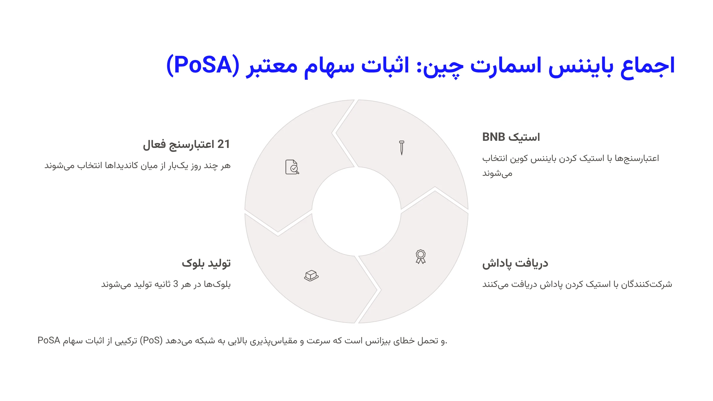 اجماع بایننس اسمارت چین: اثبات سهام معتبر (PoSA)