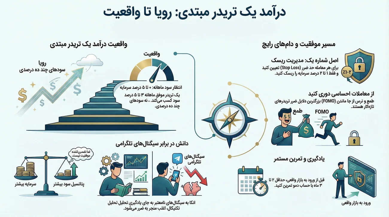 درآمد یک تریدر مبتدی چقدر است