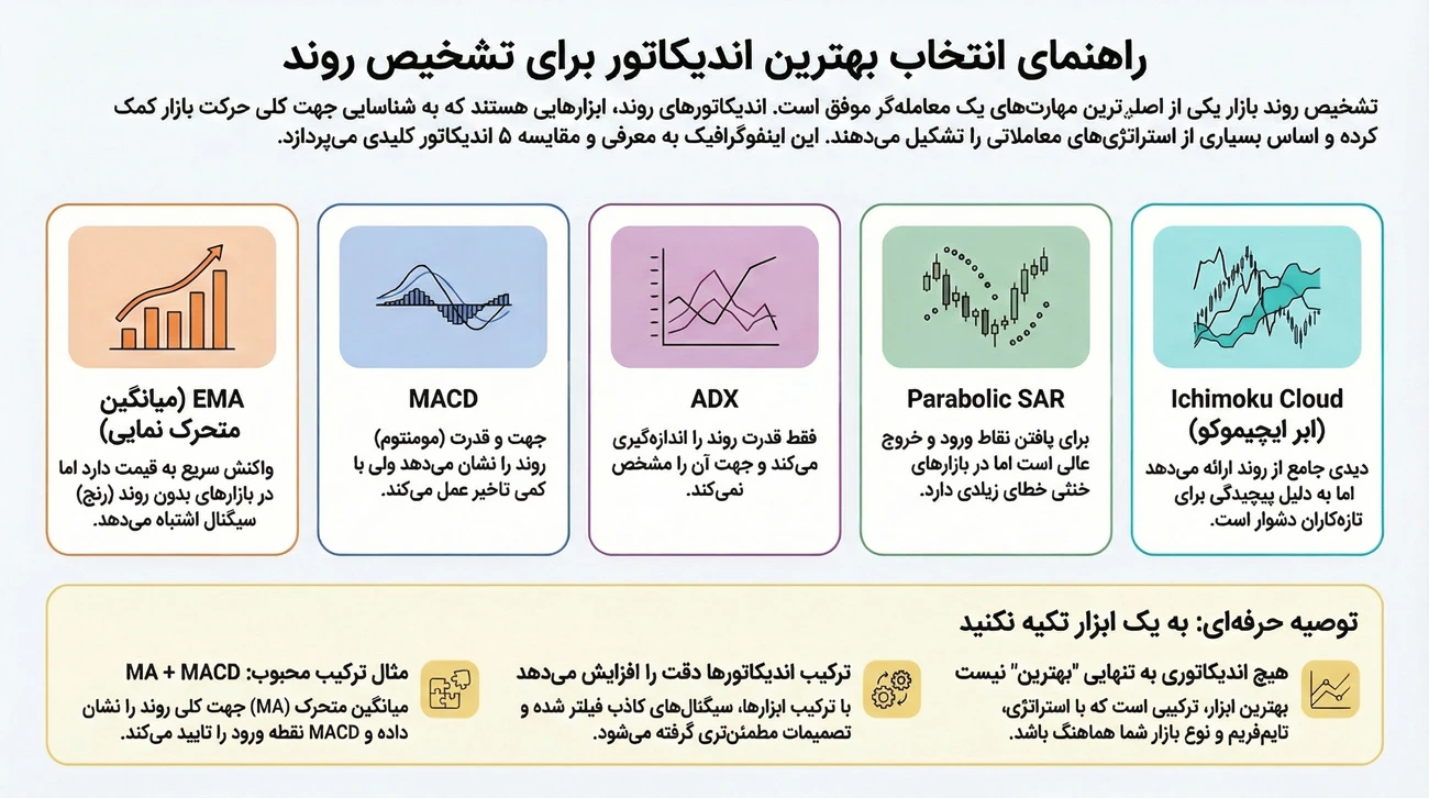 بهترین اندیکاتور تشخیص روند