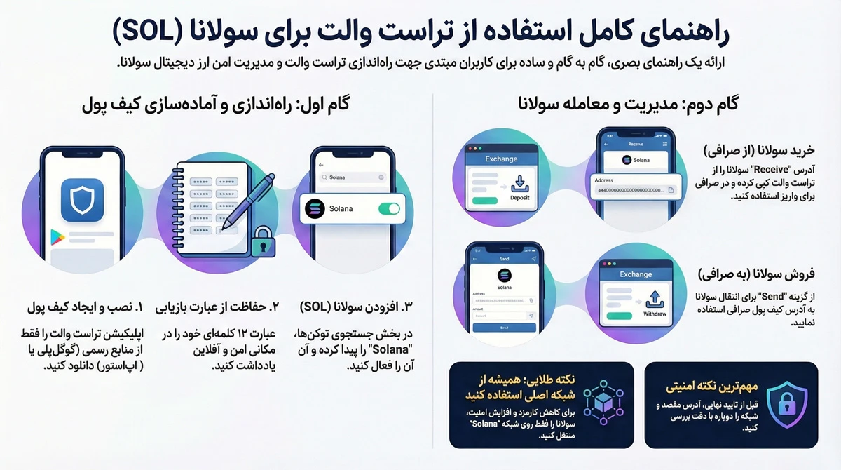 خرید و فروش سولانا در تراست والت