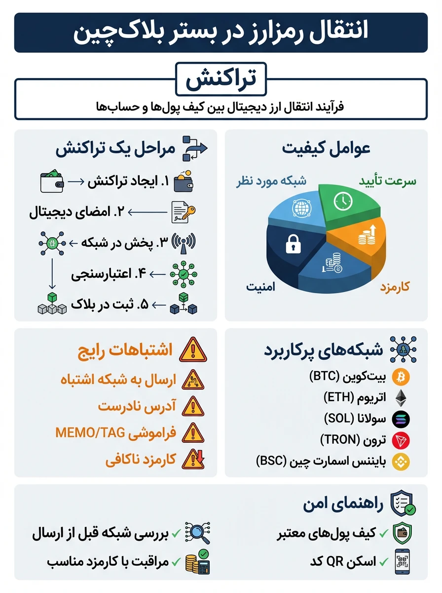 تراکنش (Transaction) چیست؟ مفهوم انتقال ارز دیجیتال در بلاکچین