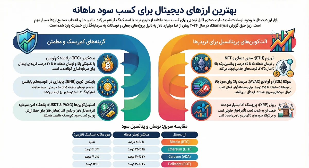 بهترین ارز دیجیتال برای سود ماهانه
