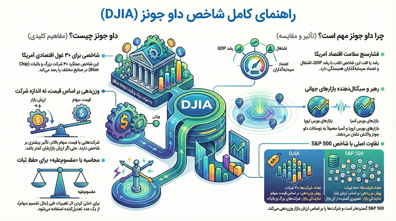 میانگین صنعتی داو جونز