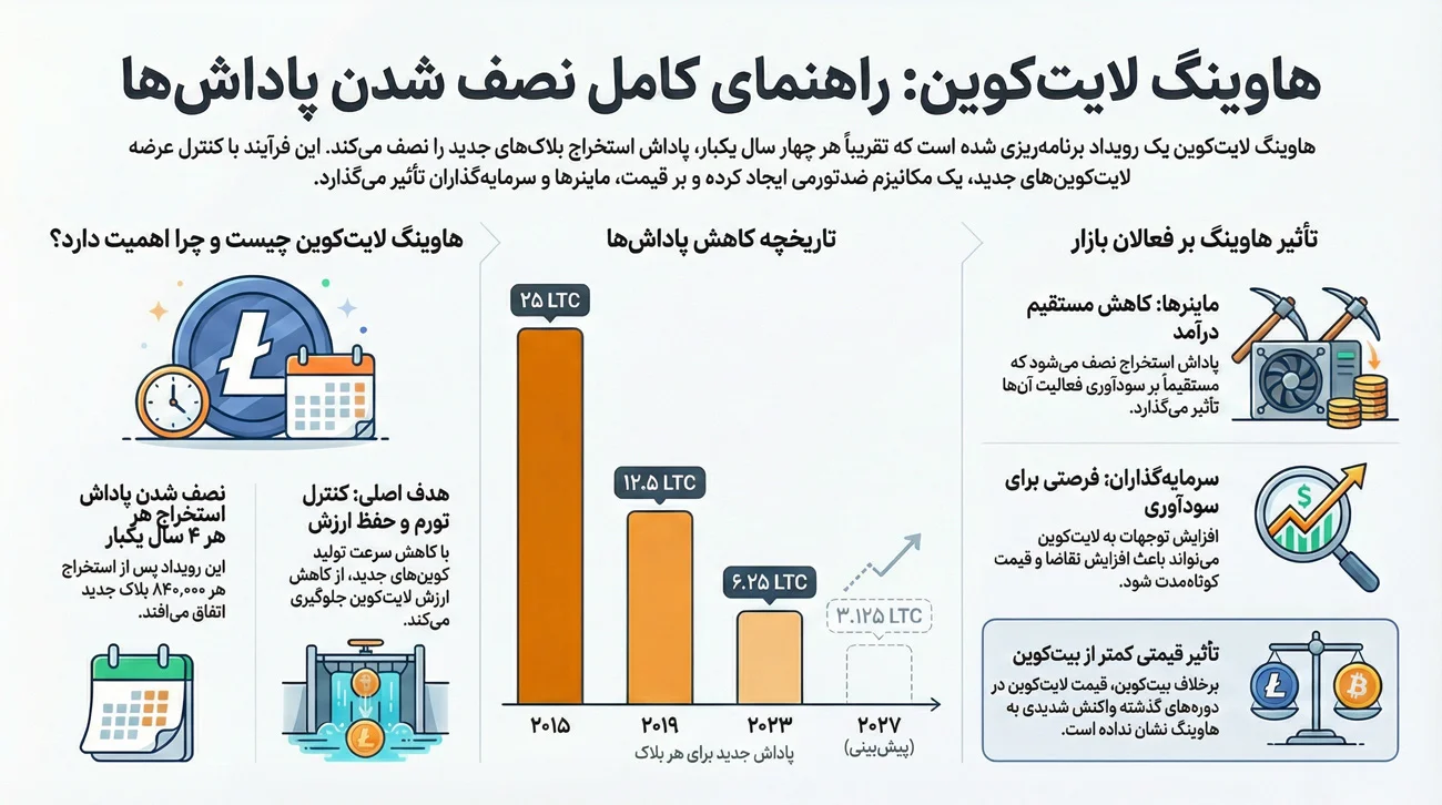 هاوینگ لایت کوین