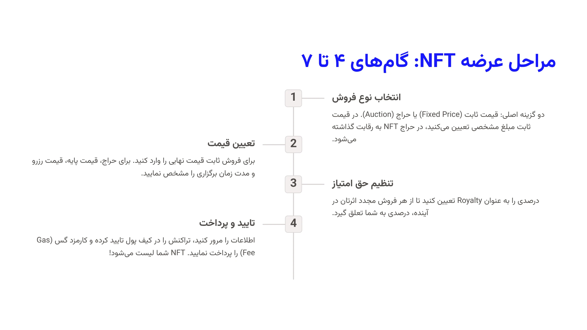 چگونه میتوان توکن NFT خود را در بازارهای معتبر عرضه کرد