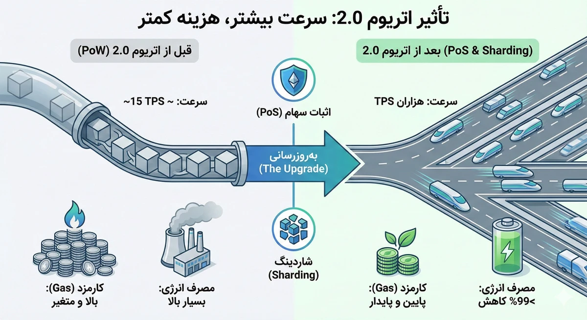 اتریوم 2.0