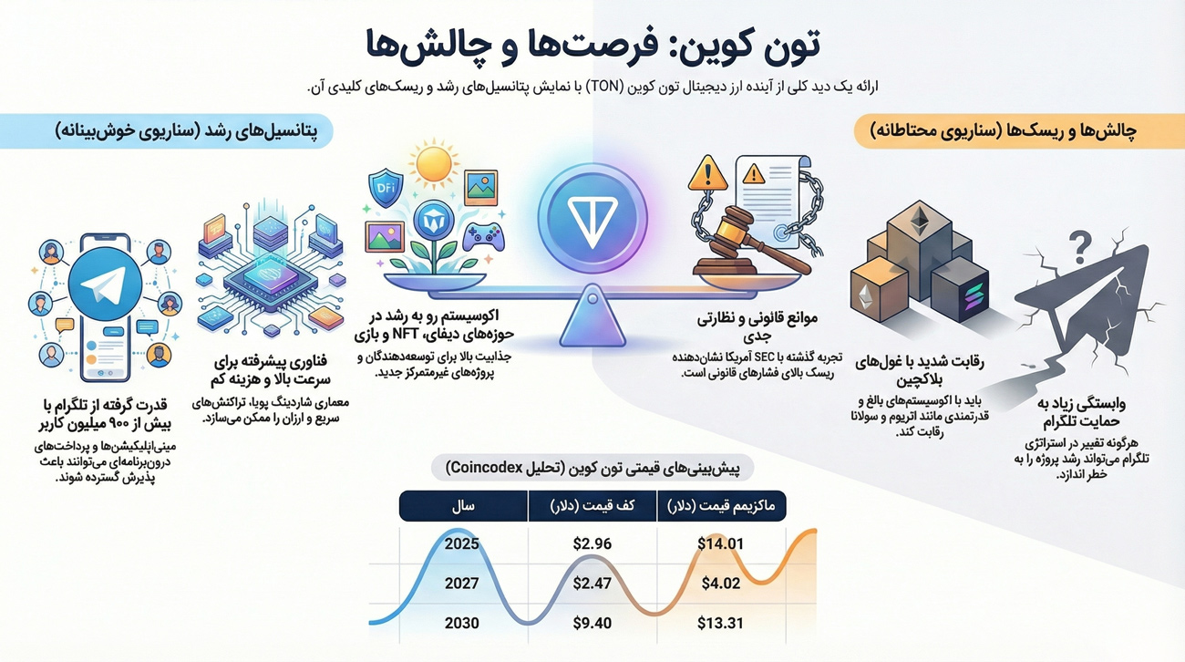 آینده ارز تون کوین