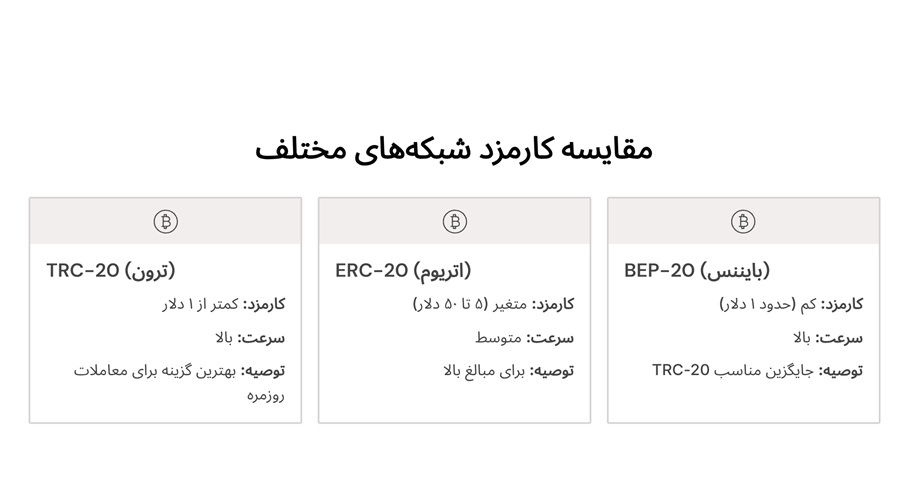 مقایسه کارمزد شبکه‌ های مختلف